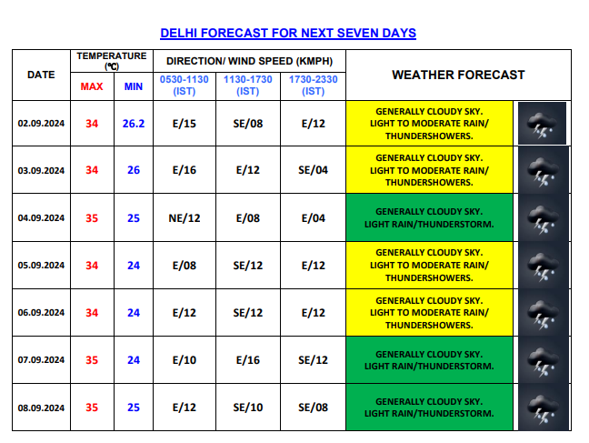 Delhi Weather: Rain Lashes Over City, More Showers Likely Today — IMD Forecast