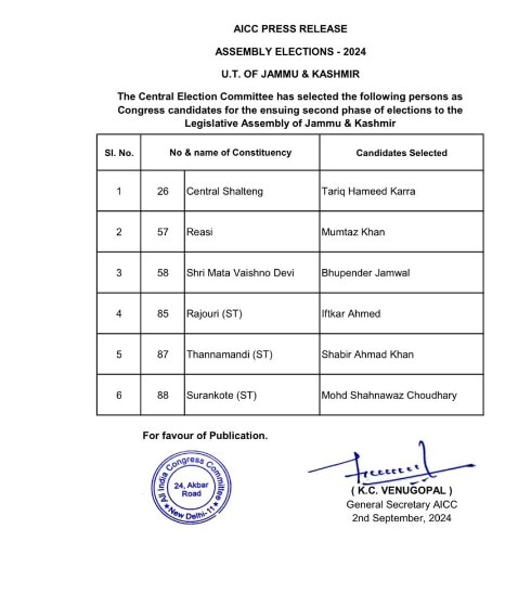 जम्मू-कश्मीर चुनाव: कांग्रेस ने जारी की 6 उम्मीदवारों की लिस्ट, कितने मुस्लिम चेहरे?