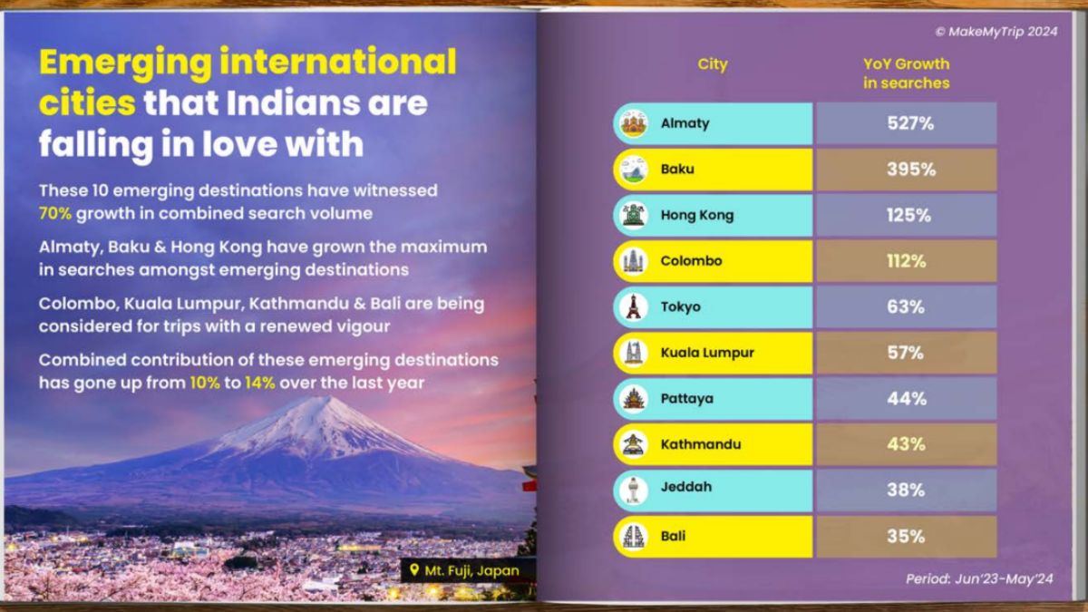 MakeMyTrip: International Travel Trend Report