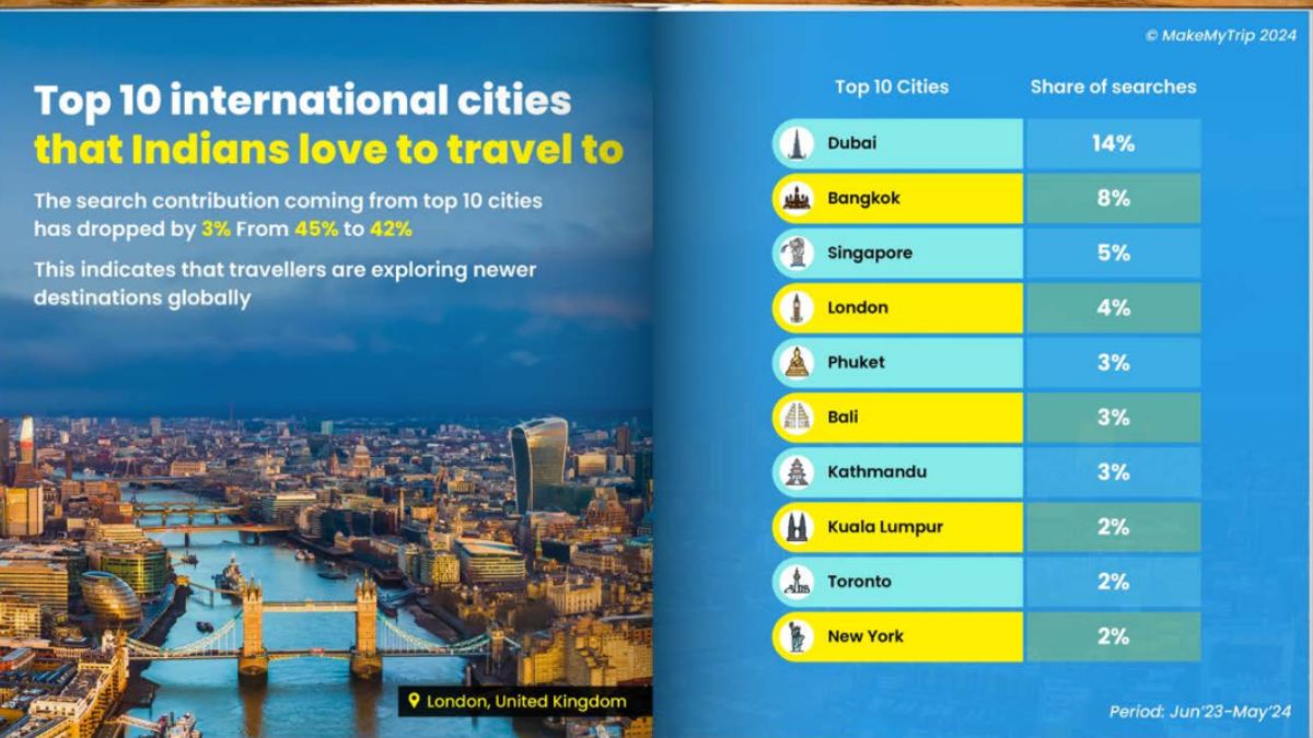 Almaty, Baku Become Top Picks For Indians In Emerging Travel Hotspots; Multi-Tour Bookings Surge By 37%