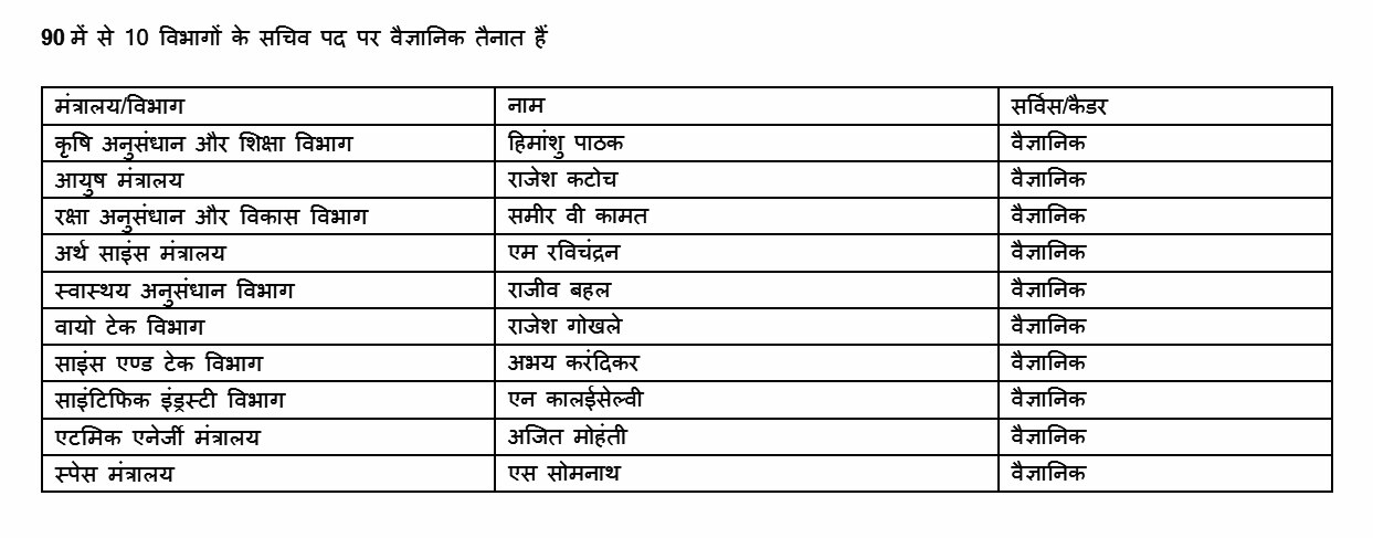 Modi Government: मोदी सरकार में 8 विभागों के सचिव बिहार कैडर के IAS अधिकारी, यूपी समेत बाकी राज्यों से कितने?