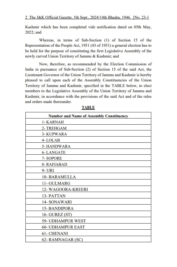 J&K Elections 2024: आ गई जम्मू-कश्मीर विधानसभा चुनाव के तीसरे चरण के लिए अधिसूचना, पढ़ें- बड़ी बातें