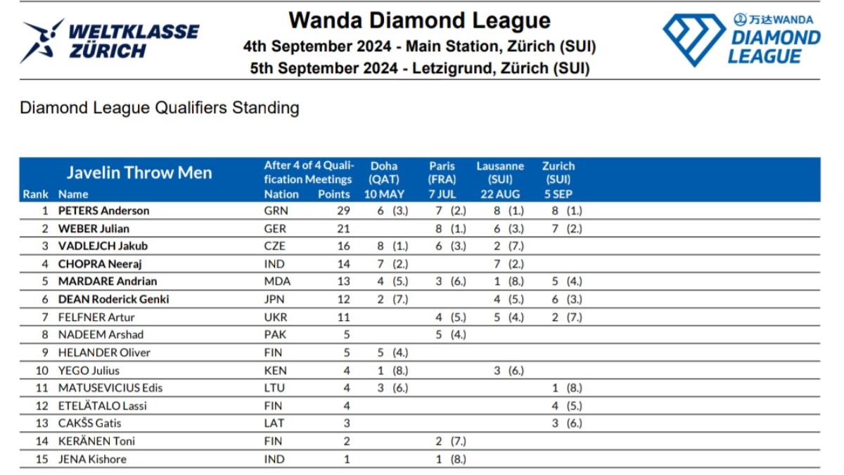 Diamond League Finals 2024: नीरज चोपड़ा का डायमंड लीग फाइनल्स में दिखेगा जलवा, क्यों क्वालीफाई नहीं कर पाए अरशद नदीम?