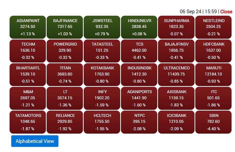 Stock Market Closing: Sensex fell 1017 points in the market, Nifty fell by about 300 points and closed below 25 thousand