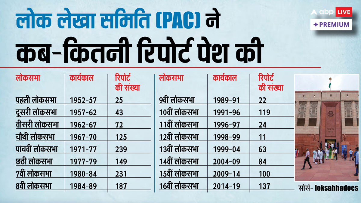 संसद की लोक लेखा समिति के क्या हैं अधिकार, कैसे करती है काम?