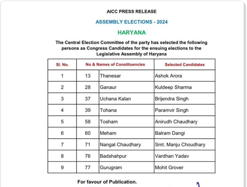 Congress Candidate List: हरियाणा में कांग्रेस ने जारी की दूसरी लिस्ट, दुष्यंत चौटाला के सामने इस नेता को दिया टिकट