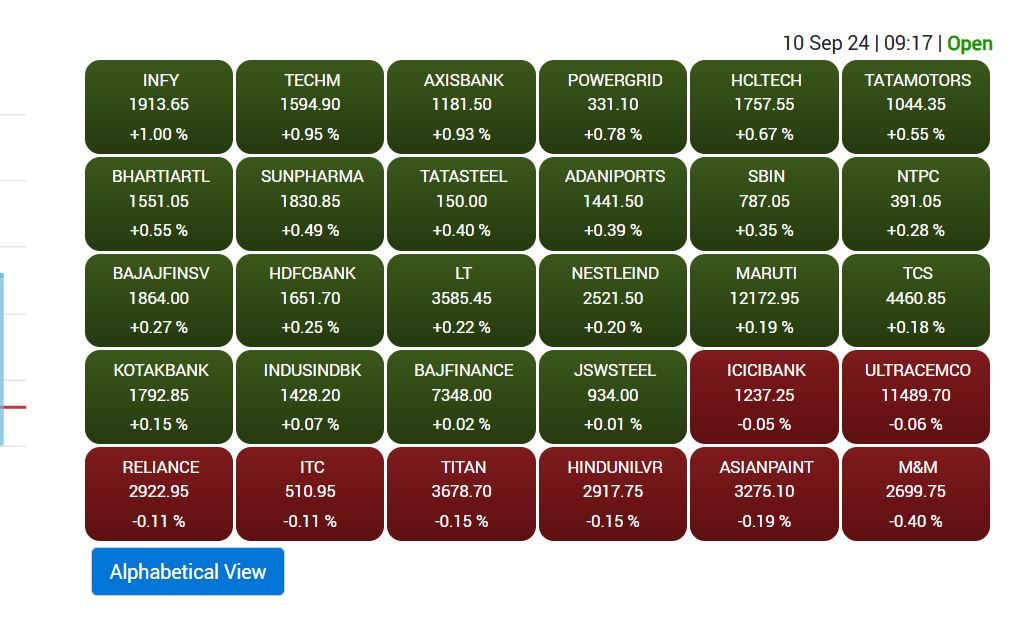 Stock Market Opening: शेयर बाजार की अच्छी शुरुआत, निफ्टी के सभी सेक्टोरल इंडेक्स हरियाली में खुले