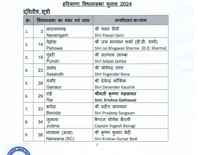 हरियाणा में BJP ने जारी की 21 उम्मीदवारों की दूसरी लिस्ट, दो मुस्लिम चेहरे पर भी भरोसा