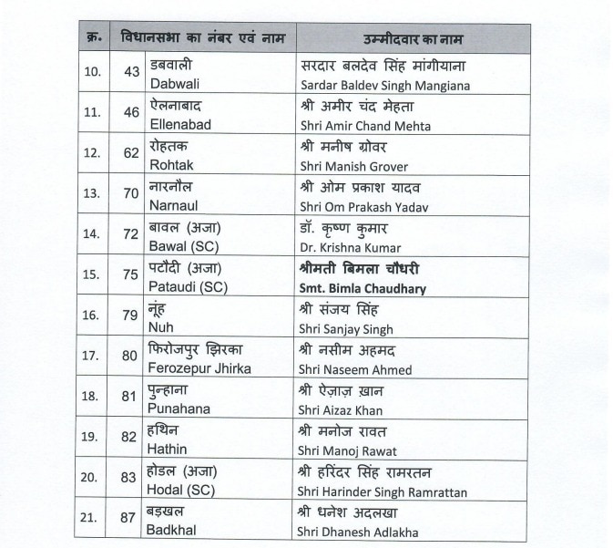 हरियाणा में BJP ने जारी की 21 उम्मीदवारों की दूसरी लिस्ट, दो मुस्लिम चेहरे पर भी भरोसा