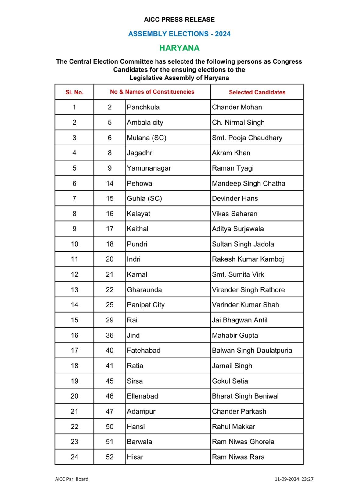 हरियाणा में कांग्रेस की तीसरी लिस्ट जारी, कैथल से रणदीप सुरजेवाला के बेटे को टिकट