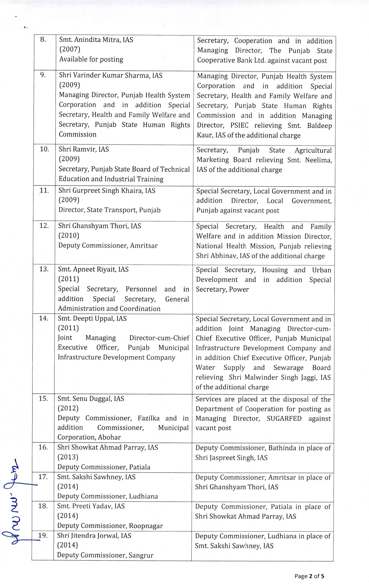 Transfers: ਪੰਜਾਬ 'ਚ ਵੱਡਾ ਪ੍ਰਸ਼ਾਸਨਿਕ ਫੇਰਬਦਲ, ਇਕੱਠੇ ਕਈ IAS ਅਫਸਰਾਂ ਦੇ ਤਬਾਦਲੇ, ਕਈ ਜਿਲ੍ਹਿਆਂ ਦੇ DC ਵੀ ਬਦਲੇ, ਵੇਖੋ ਲਿਸਟ