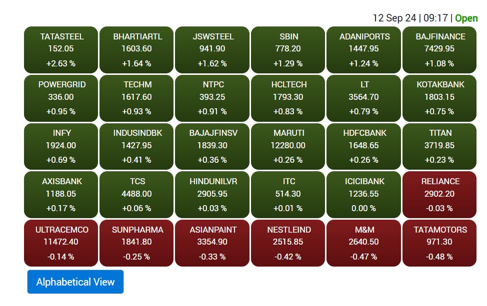 Stock Market Opening: शेयर बाजार की धमाकेदार शुरुआत, सेंसेक्स 400 अंक ऊपर-निफ्टी 25 हजार के पार खुला