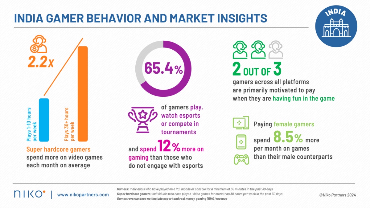 75% PC Gamers Spent More In Q1 2024 YoY, BGMI & Free Fire Continue To Lead Charge In Mobile Gaming: Niko Report