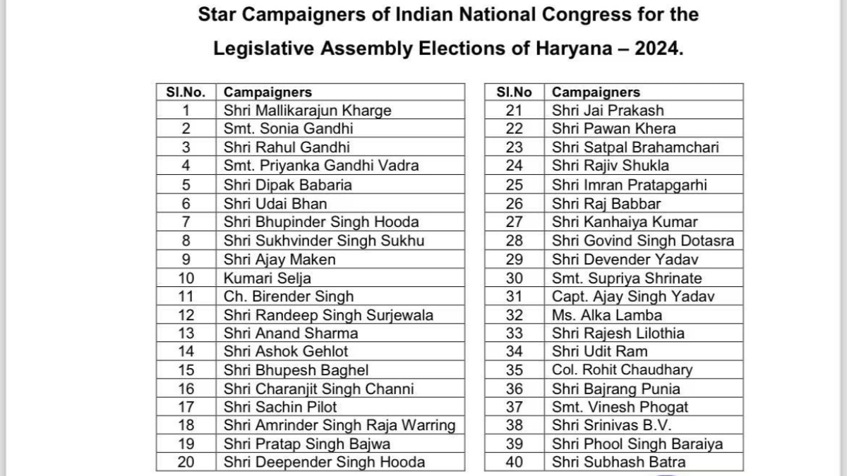 हरियाणा चुनाव के लिए कांग्रेस के स्टार प्रचारकों की सूची जारी, सचिन पायलट-कन्हैया कुमार सहित इन नेताओं के नाम