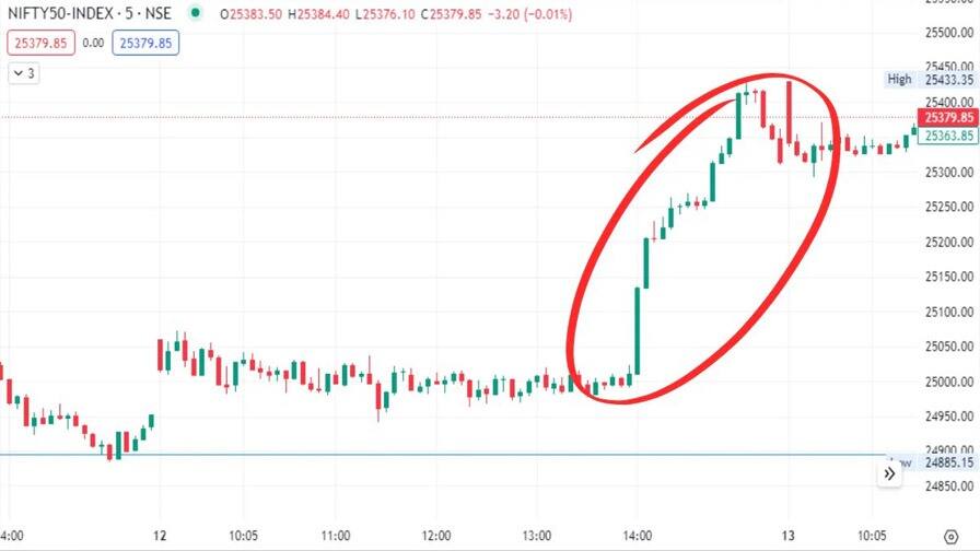ਕੱਲ ਸ਼ੇਅਰ ਬਾਜ਼ਾਰ ਨੇ 1 ਘੰਟੇ 'ਚ ਕੰਗਾਲ ਨੂੰ ਬਣਾ ਦਿੱਤਾ ਬਾਦਸ਼ਾਹ, 1 ਲੱਖ ਲਾਉਣ ਵਾਲੇ ਨੂੰ ਮੋੜੇ 5 ਕਰੋੜ, ਕਿਵੇਂ ਹੋਇਆ ਚਮਤਕਾਰ? Yesterday, the stock market made a pauper a king in 1 hour, returned 5 crores to those who planted 1 lakh, how did the miracle happen? ਕੱਲ ਸ਼ੇਅਰ ਬਾਜ਼ਾਰ ਨੇ 1 ਘੰਟੇ 'ਚ ਕੰਗਾਲ ਨੂੰ ਬਣਾ ਦਿੱਤਾ ਬਾਦਸ਼ਾਹ, 1 ਲੱਖ ਲਾਉਣ ਵਾਲੇ ਨੂੰ ਮੋੜੇ 5 ਕਰੋੜ, ਕਿਵੇਂ ਹੋਇਆ ਚਮਤਕਾਰ?