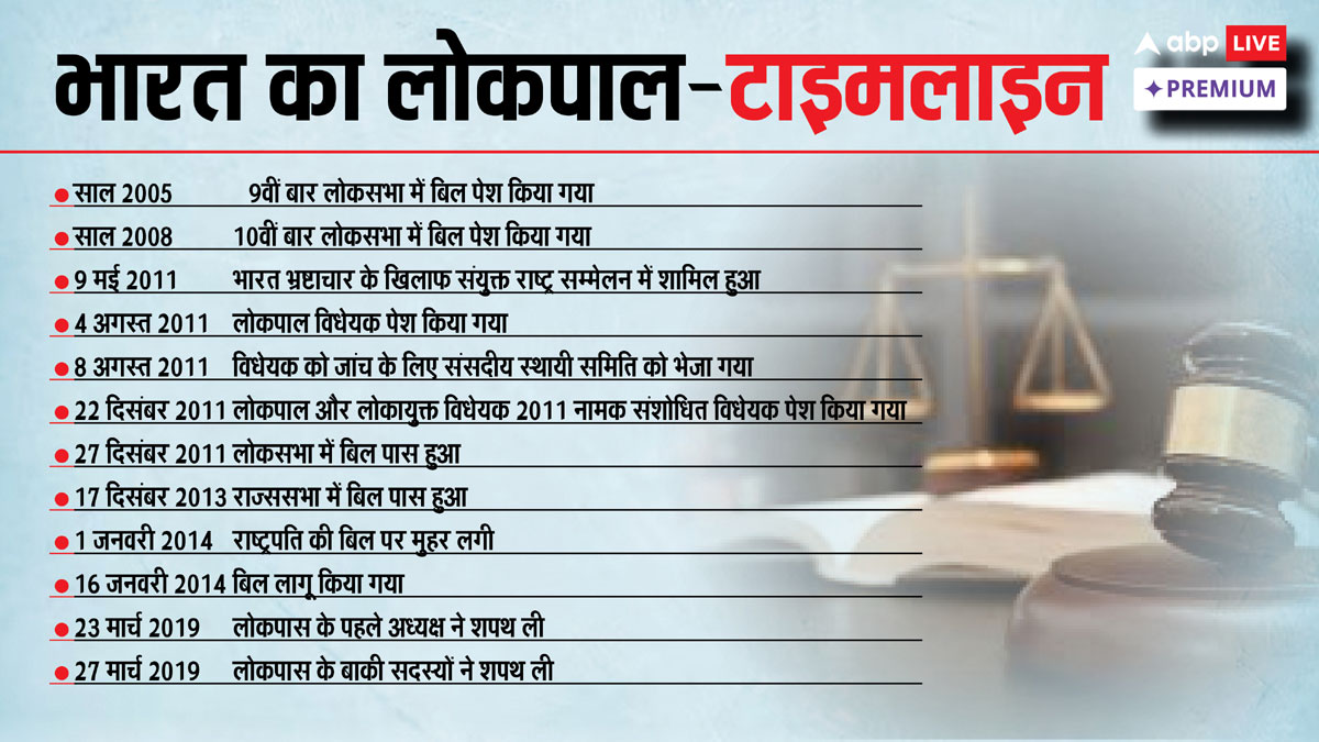 लोकपाल की इंक्वायरी विंग: कैसे करेगा भ्रष्टाचार का पर्दाफाश और दोषियों को दंडित