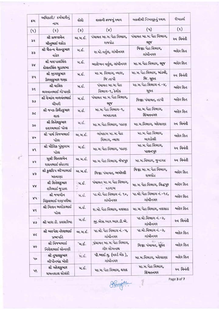 માર્ગ અને મકાન વિભાગના વર્ગ-2 અને વર્ગ-3 ઇજનેરોની સાગમટે બદલીના આદેશ