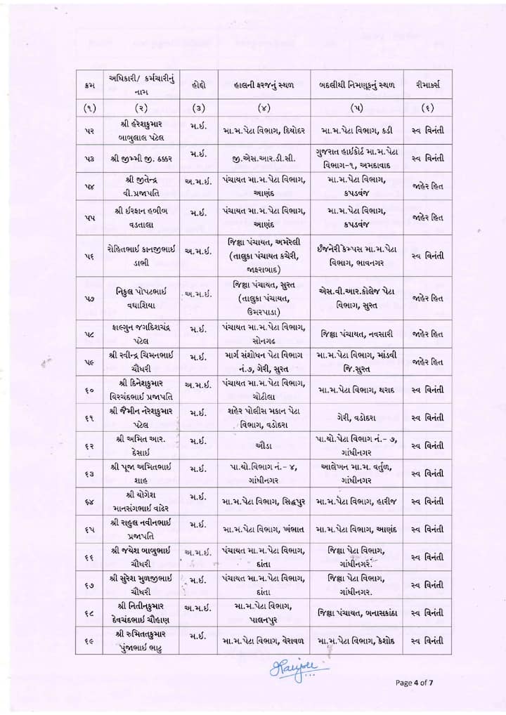 માર્ગ અને મકાન વિભાગના વર્ગ-2 અને વર્ગ-3 ઇજનેરોની સાગમટે બદલીના આદેશ