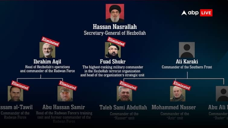 हिजबुल्लाह के टॉप कमांडरों का हुआ खात्मा! इजरायली सेना बोली- ‘जो बनेगा हमारे लिए खतरा, उस…’