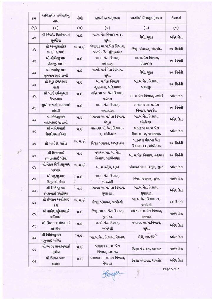 માર્ગ અને મકાન વિભાગના વર્ગ-2 અને વર્ગ-3 ઇજનેરોની સાગમટે બદલીના આદેશ