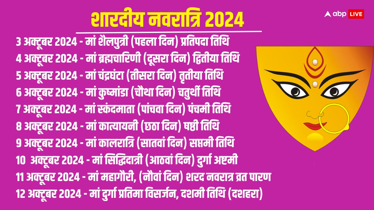 Shardiya Navratri 2024: शारदीय नवरात्रि 9 या 10 कितन दिन ? बन रहा दुर्लभ संयोग, जानें मुहूर्त, सभी जानकारी