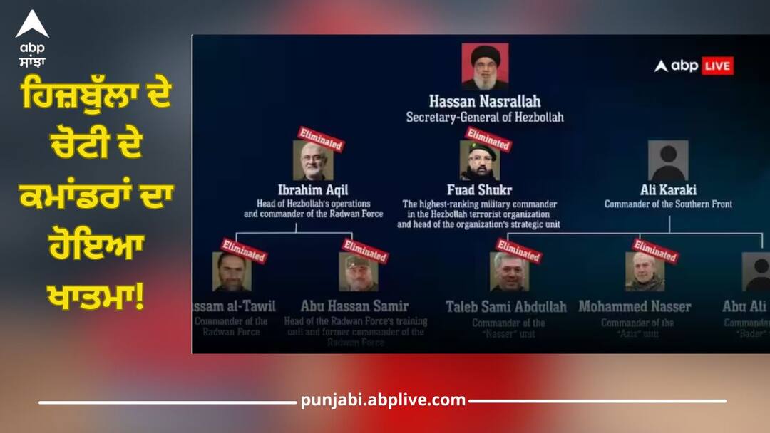 israel defense forces says hezbollah military chain of command has been almost completely dismantled details inside ਹਿਜ਼ਬੁੱਲਾ ਦੇ ਚੋਟੀ ਦੇ ਕਮਾਂਡਰਾਂ ਦਾ ਹੋਇਆ ਖਾਤਮਾ! ਇਜ਼ਰਾਇਲੀ ਫੌਜ ਨੇ ਕਿਹਾ- 'ਜੋ ਸਾਡੇ ਲਈ ਖਤਰਾ ਬਣੇਗਾ...'