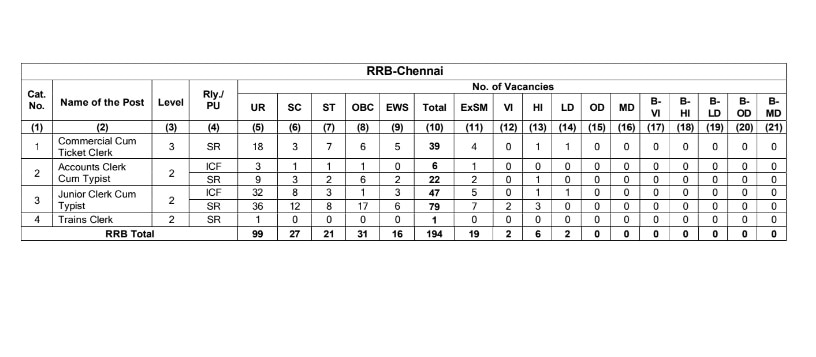 RRB Notification 2024: பிளஸ் 2 தேர்ச்சி போதும்; 3,445 பணியிடங்கள்- மத்திய அரசுப் பணிக்கு விண்ணப்பிப்பது எப்படி?