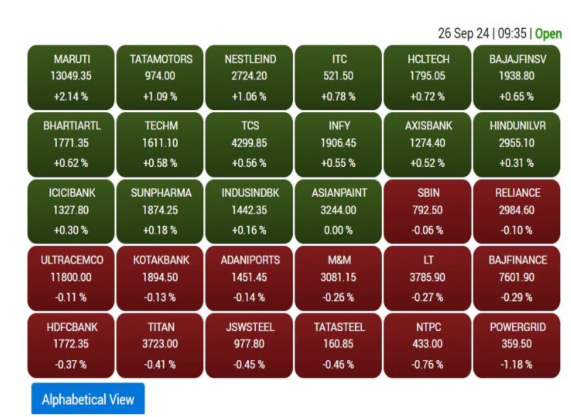 Stock Market Record: ਸ਼ੇਅਰ ਬਾਜ਼ਾਰ 'ਚ ਆਈ ਤੇਜ਼ੀ, ਸੈਂਸੈਕਸ ਪਹਿਲੀ ਵਾਰ 85300 ਤੋਂ ਪਾਰ, ਨਿਫਟੀ ਵੀ ਰਿਕਾਰਡ ਉੱਚਾਈ 'ਤੇ ਪਹੁੰਚਿਆ