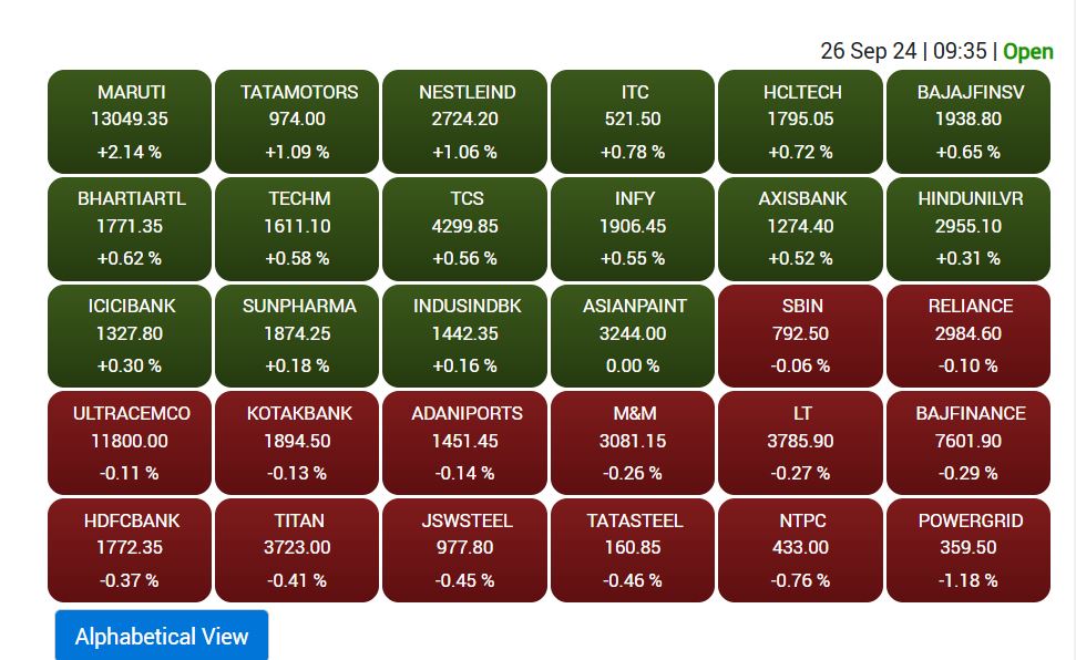 Stock Market Record: शेयर बाजार में तेजी लौटी, सेंसेक्स पहली बार 85300 के पार, निफ्टी भी रिकॉर्ड ऊंचाई पर पहुंचा