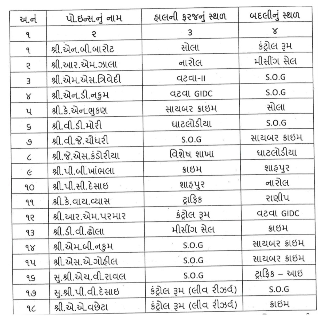 Ahmedabad police: અમદાવાદમાં 18  PI અને 19 PSIની આંતરિક બદલી, જુઓ યાદી 