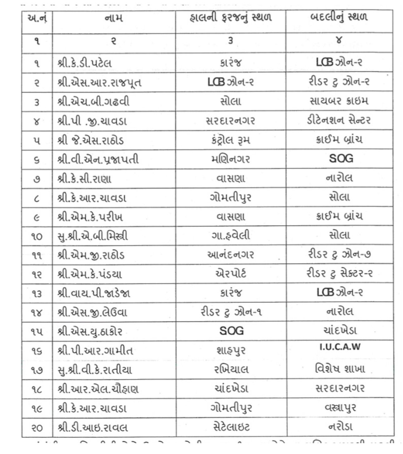 Ahmedabad police: અમદાવાદમાં 18  PI અને 19 PSIની આંતરિક બદલી, જુઓ યાદી 