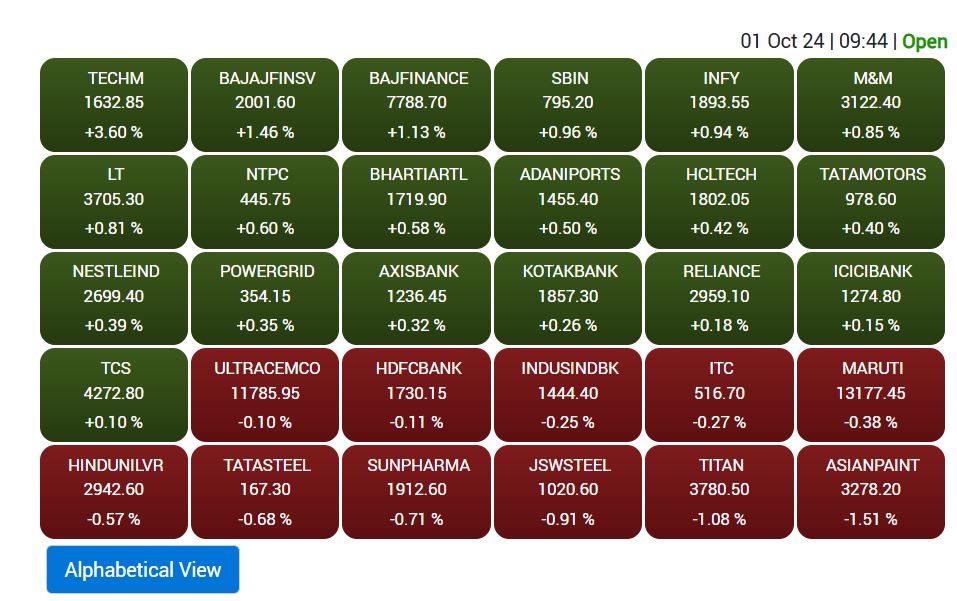 Stock Market Opening: शेयर बाजार में 'मंगल' शुरुआत, सेंसेक्स 300 अंक उछला, निफ्टी 25,900 के पार