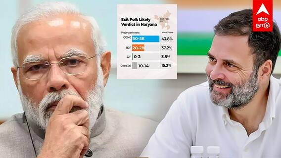 Haryana election Exit Poll | அடித்து ஆடும் Rahul... சறுக்கிய Modi! ஹரியானா தேர்தல் EXIT POLL