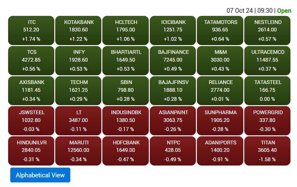 Stock Market Opening: शेयर बाजार की दमदार शुरुआत, बैंक निफ्टी और आईटी इंडेक्स में जबरदस्त उछाल