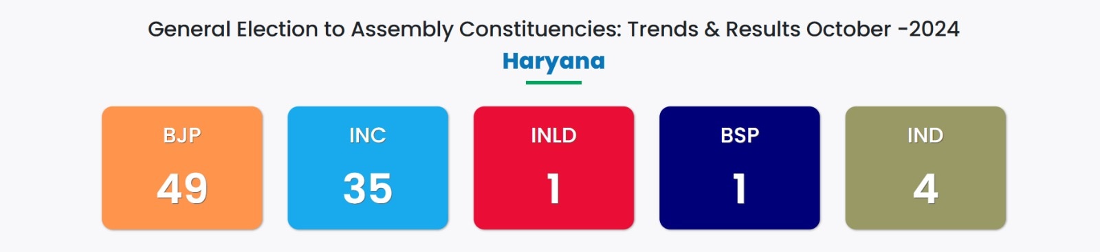 Congress Or BJP In Haryana? More Vote Share But Lesser Seats, Assembly Polls Move Towards A Photo Finish