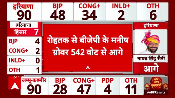 Haryana Assembly Elections 2024: BJP Leads with 48 Seats, Congress Trails at 34 in Early Trends
