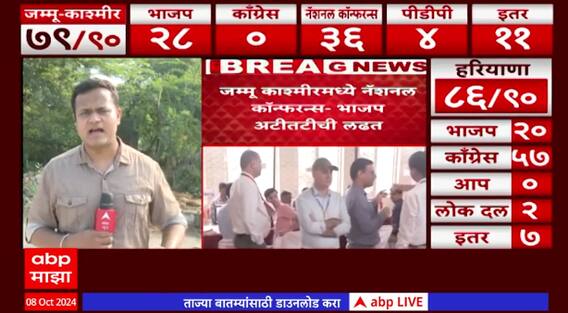 Jammu Kashmir Haryana Result : हरियाणात काँग्रेसचं बहुमत पण मुख्यमंत्र्यांसह सर्व मंत्री पिछाडीवर