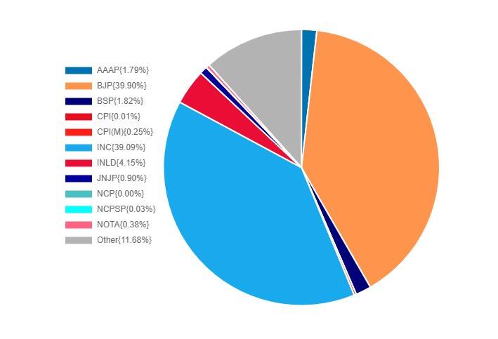 Haryana assembly election result vote percentage of congress and bjp in haryana is almost equal   હરિયાણામાં કૉંગ્રેસ-ભાજપના વોટ શેર સમાન, તેમ છતાં બેઠકોમાં આટલું અંતર કેમ ? 