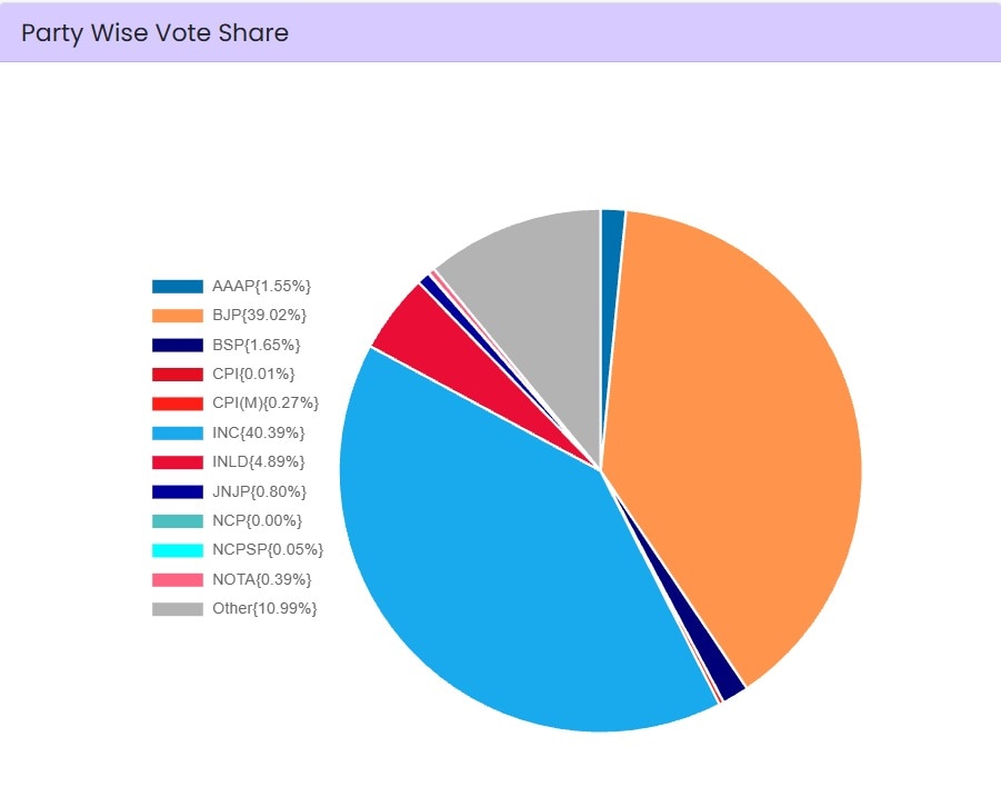 Congress Or BJP In Haryana? More Vote Share But Lesser Seats, Assembly Polls Move Towards A Photo Finish