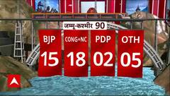 Election Results 2024: जम्मू-कश्मीर में Cong-NC+ 18 सीटों पर आगे | Breaking News