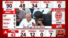 Election Results 2024: 'Congress की सरकार बनने जा रही', रुझानों पर Bhupinder Singh Hooda का दावा |