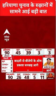 Haryana Assembly Elections:बदली से बीजेपी के ओम प्रकाश धनखड़ आगे | ABP NEWS SHORTS