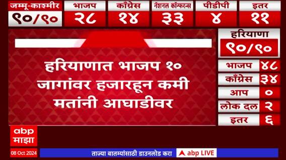 Jammu And Haryana Election Result : कलांनुसार हरियाणात 6 अपक्ष आघाडीवर, अपक्षांपैकी 3 भाजप बंडखोर