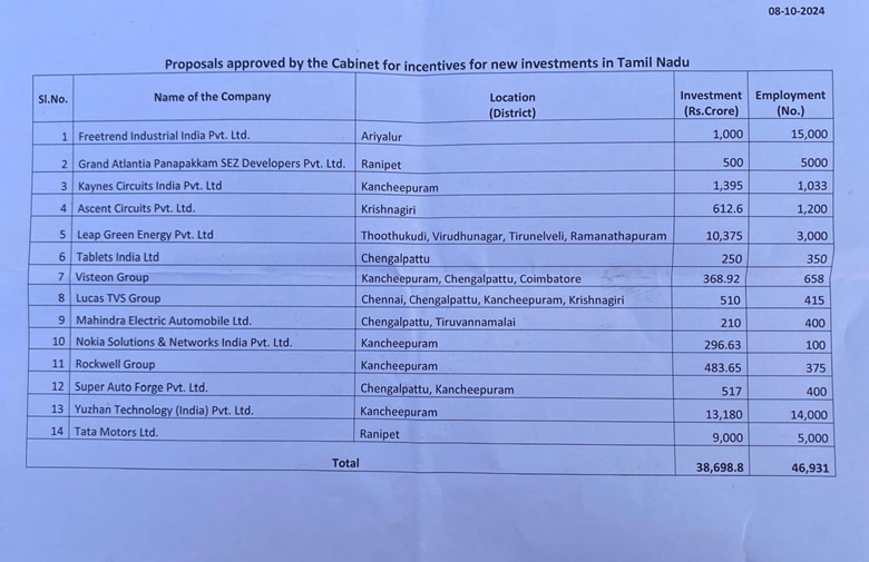 TN Cabinet Meeting: 47 ஆயிரம் பேருக்கு வேலை; அமைச்சரவைக் கூட்டத்தில் 14 புது முதலீடுகளுக்கு ஒப்புதல்