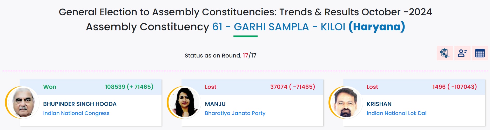 Haryana Election Result 2024: Congress’ Bhupinder Hooda Retains Garhi Sampla-Kiloi Seat By Over 71,000 Votes