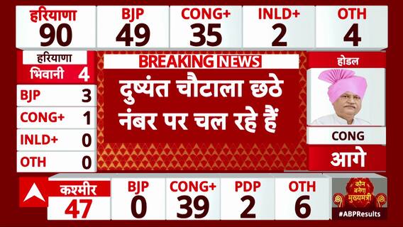 Haryana Assembly Elections 2024: JJP Leader Dushyant Chautala Trailing at 6th Place