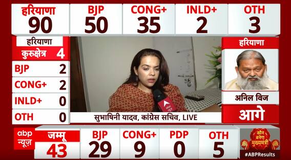 Constituency Assembly Election Result: Shocked Leader Questions Election Results Amidst Unexpected Trends As Supporters Celebrate Historic Victory in Haryana | ABP News