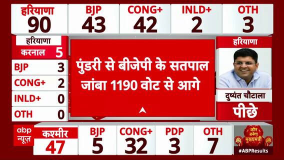 Haryana Assembly Elections 2024: BJP's Anil Vij Trails in Ambala Cantt Seat, Major Upset on the Cards