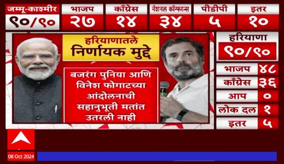 Haryana Election Result : हरियाणात भाजपच्या आघाडीचं कारण काय? महाराष्ट्रात काय होईल?