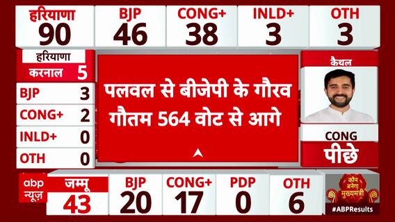 Haryana Assembly Elections 2024: BJP Leads with 46 Seats, Congress Trails at 38 | ABP News